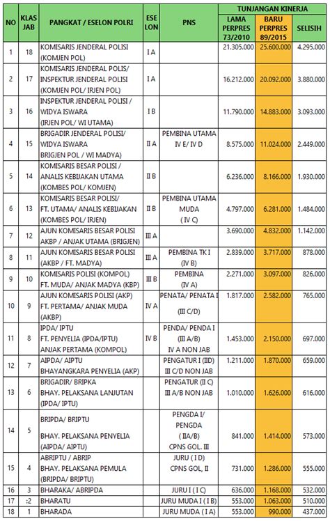 Tunjangan Kinerja Pns Polri Newstempo