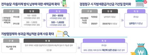 2021 지방세입 개정안 임대·생애최초 주택 등 재산·취득세 감면 3년 연장생애 첫주택은 2년 연장