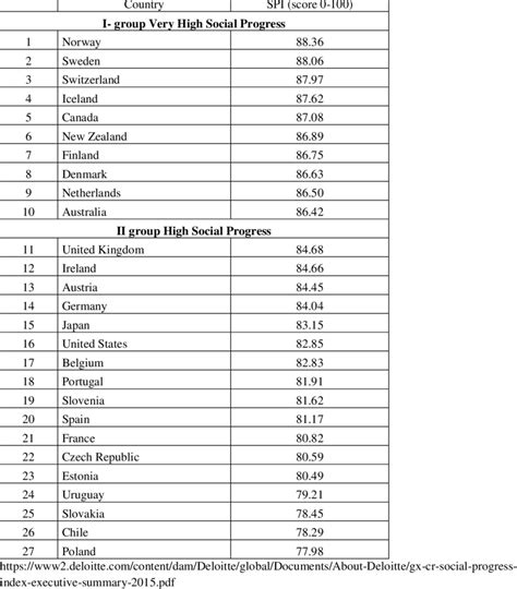 Ranking Of Countries According To Social Progress Index Download Table