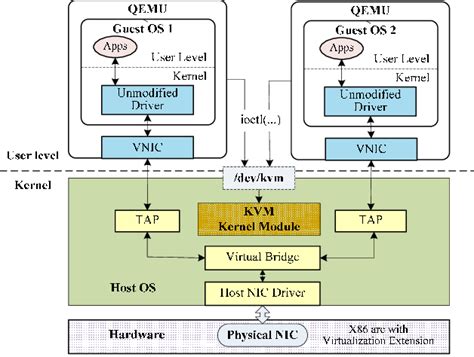 The Architecture Of Kvm Full Virtualized Network Io Download Scientific Diagram