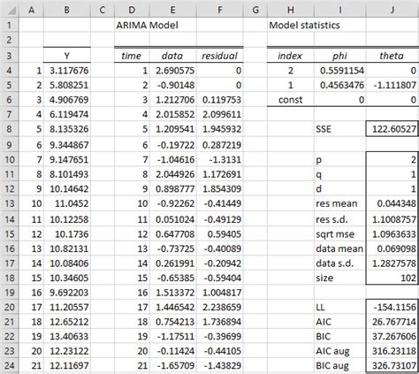 ARIMA Model Coefficients Real Statistics Using Excel