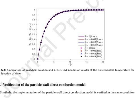 Fig A3 Comparison Of Analytical Solution And Cfd Dem Simulation Download Scientific Diagram