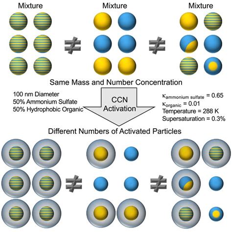 Evolution Of Aerosol Mixing State Of An Aerosol That Is Transported In