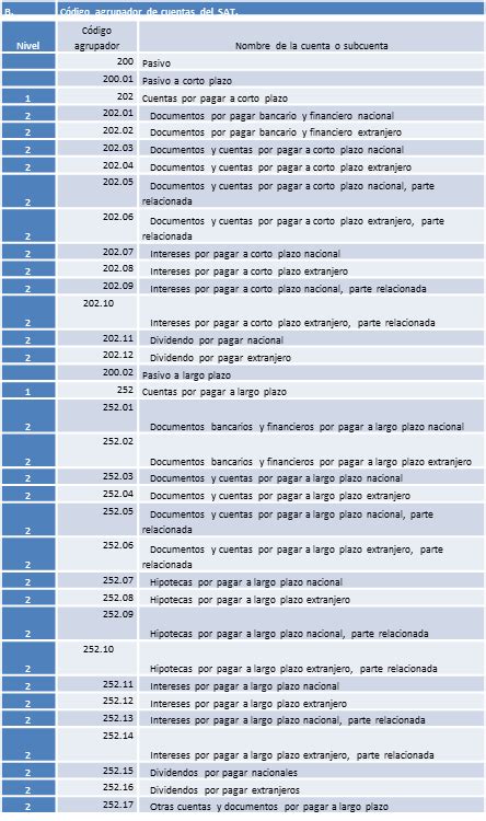 Las cuentas por pagar en el Catálogo de Cuentas y en el Código