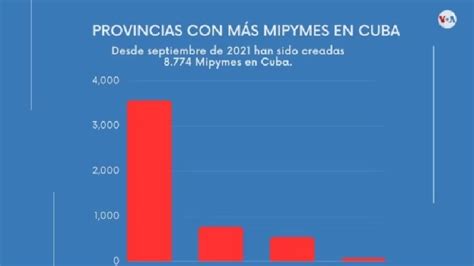 C Mo Funcionan Las Mipymes En Cuba Y Por Qu Generan Tanta