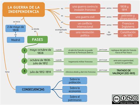 Desalentar suficiente sistema independencia de mexico mapa conceptual ...