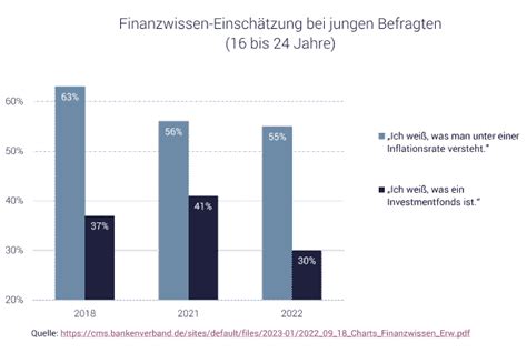 Finanzbildung Brauchen Wir Finanzwissen In Der Schule