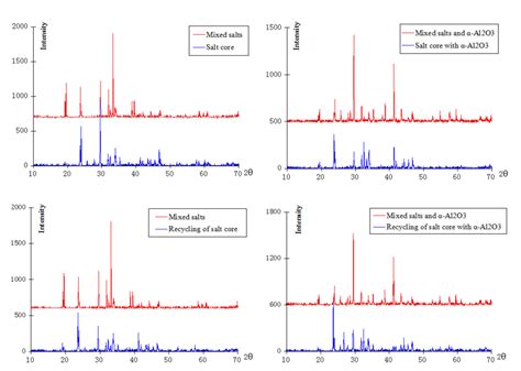 Figure Xrd Curves Of Different Compositions Castman