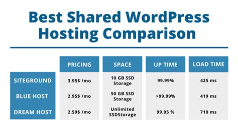 How To Decide Best Hosting For WordPress In 2024 Compared