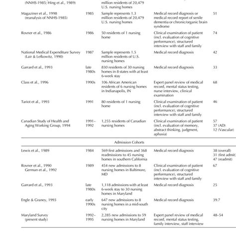 Studies Of Dementia Prevalence In Nursing Home Residents Download Table