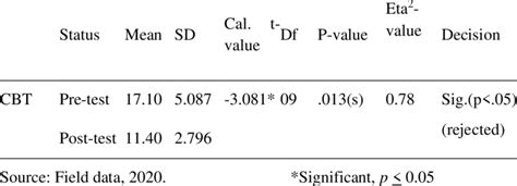 Results Of Dependent Samples T Test Download Scientific Diagram