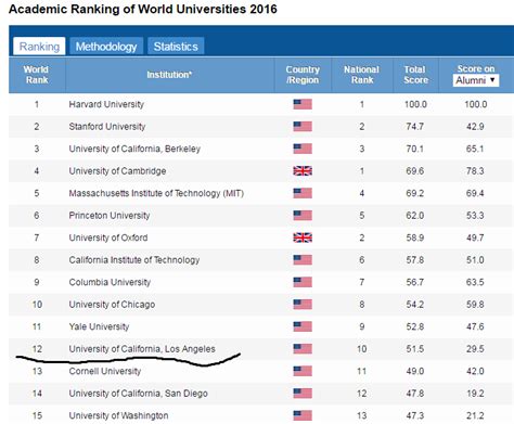 UCLA Faculty Association: Twelve