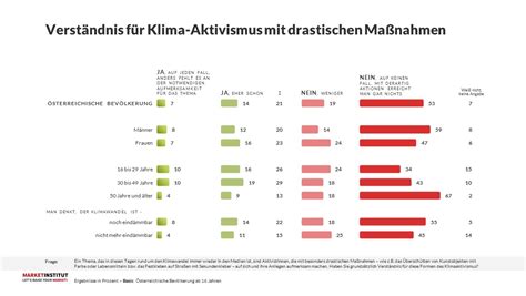 Kampf Gegen Den Klimawandel Sicher Aber Ohne Festkleben Market