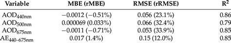 Mean Bias Error Mbe Root Mean Square Errors Rmse And Coefficient