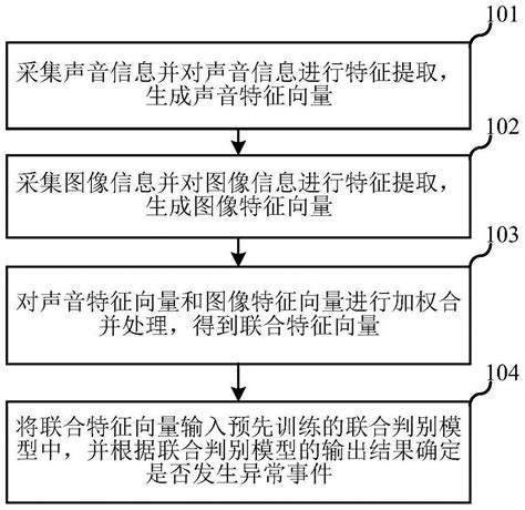 异常事件的监测方法、装置、电子设备及存储介质与流程