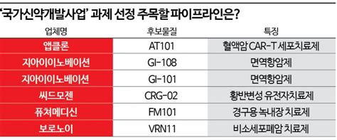 올해 선정 국가신약개발 과제 117개car T부터 엑소좀까지 주목할 파이프라인은 아시아경제