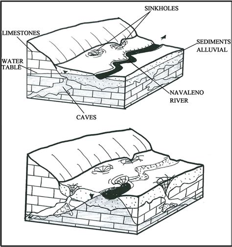 Sinkhole Formation Diagram Sketch Coloring Page