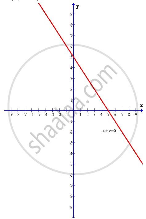 Draw the Graph of the Line X + Y = 5. Use the Graph Paper Drawn to Find ...