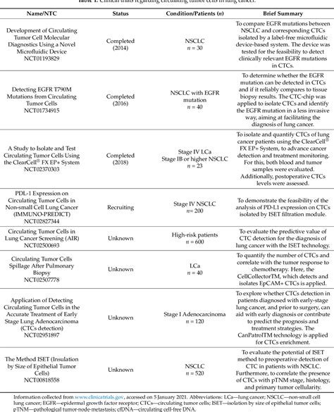 Table 1 From Emerging Lab On A Chip Approaches For Liquid Biopsy In