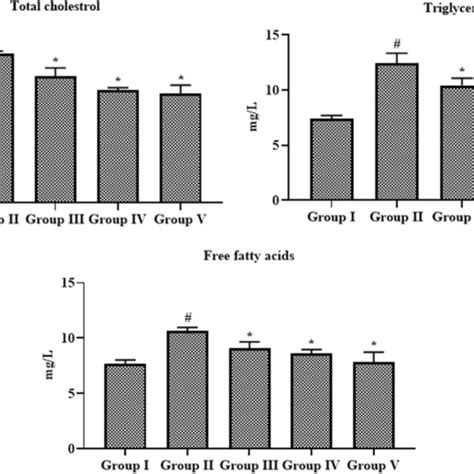 Effect Of Myrtenal On The Levels Of Tc Tg And Ffa In The Serum Of Download Scientific Diagram