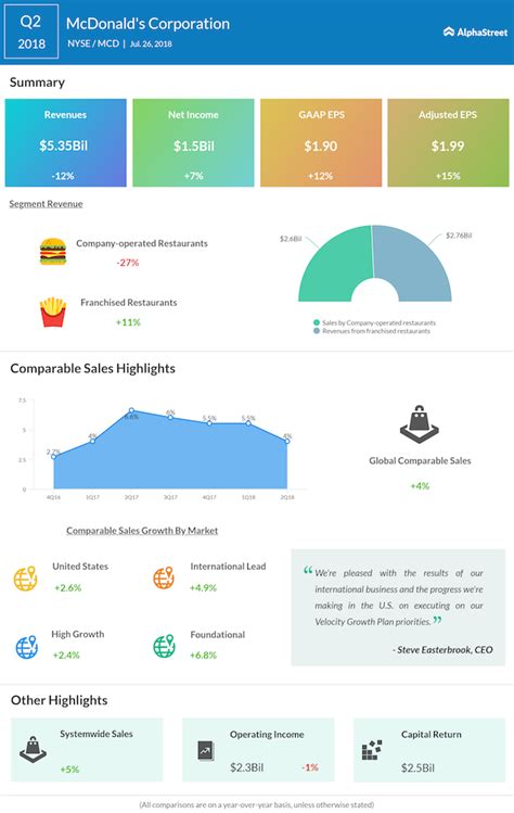 McDonald's reports Q2 2018 results | AlphaStreet