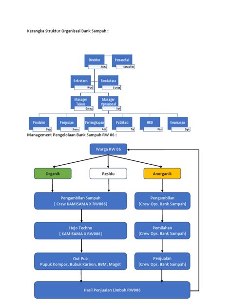 Kerangka Struktur Organisasi Bank Sampah Pdf