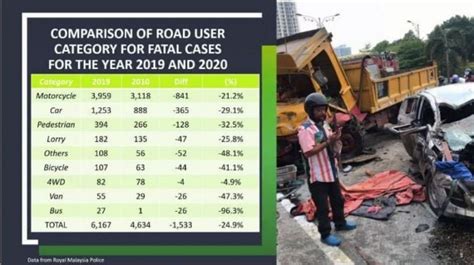 Statistik Kemalangan Jalan Raya