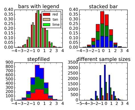 Statistics Example Code Histogramdemomultihistpy — Matplotlib 143