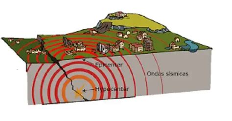 Cuáles Son Las Escalas De Intensidad De Los Terremotos 2025 Elyex