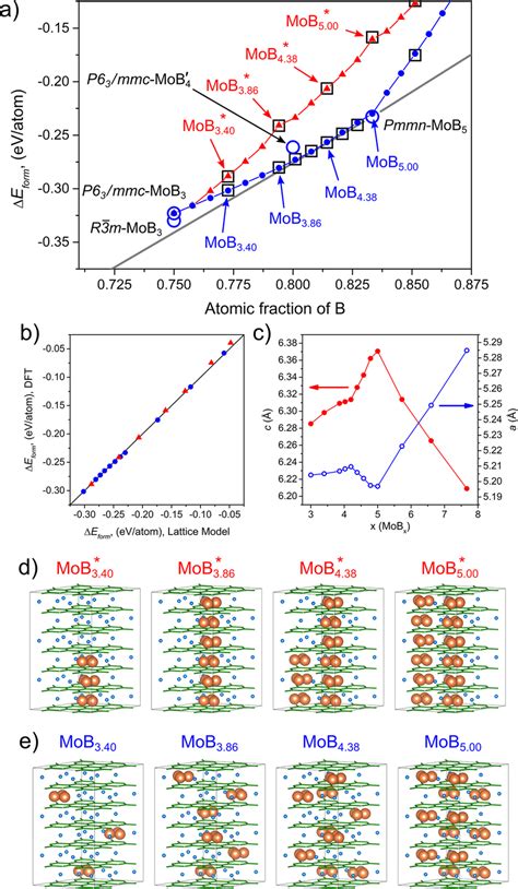 A Energies Of Formation Of Boron Rich Mob 3−9 Structures A Gray Line