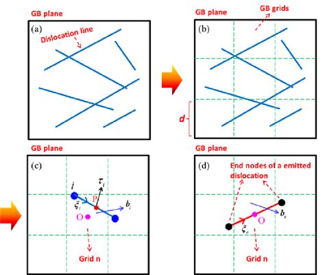 A Schematic Of Pile Up Dislocation Lines At The Grain Boundary Gb