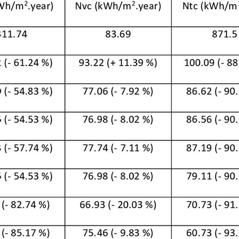 Nic Nvc And Ntc Values For Each Proposal And Percentage Variations