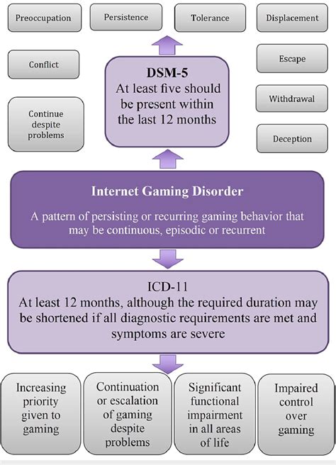 Internet Gaming Disorder Diagnostic Criteria In DSM 5 And ICD 11 DSM 5