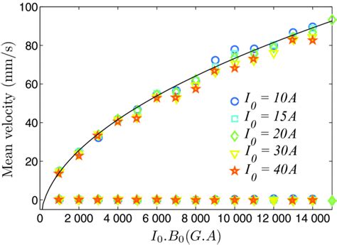 The mean velocity along the tangential axis u θ open Download