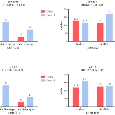 Lepr 223 Lepr 1019 Gene Polymorphism In Obese Group Versus Control