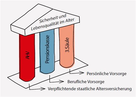 Altersvorsorge 3 Säulen