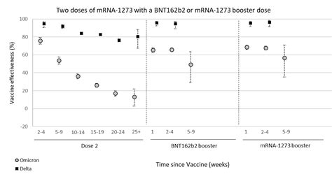 Eric Topol On Twitter Waning In Vaccine Effectiveness Vs Omicron