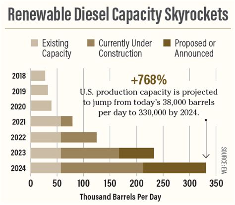 Fuel The Crush Renewable Diesel Pumps Up Soybean Demand Agweb