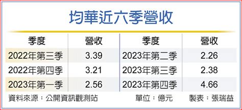 均華出貨動能旺 Q1淡季不淡 證券．權證 工商時報