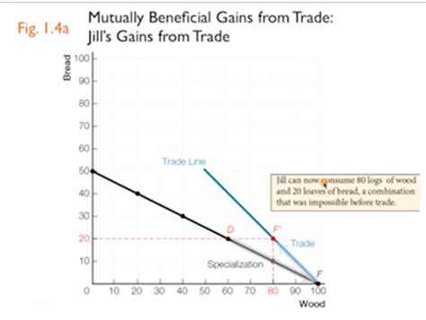 ECON 1000 Flashcards Quizlet