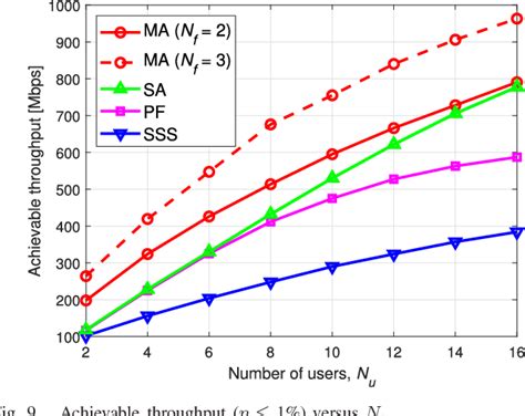 Figure 9 From QoS Driven Load Balancing In Hybrid LiFi And WiFi