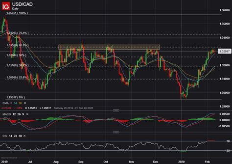 Usd Cad Forecast Canadian Dollar Chart Ripe For A Reversal