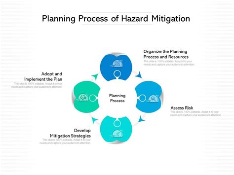 Image Of The Hazard Mitigation Planning Process Hot Sex Picture