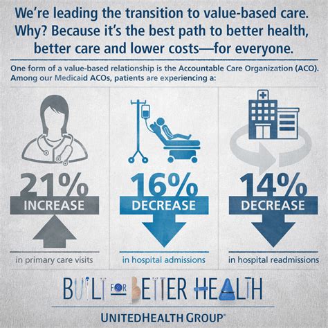 What Is Value Based Care