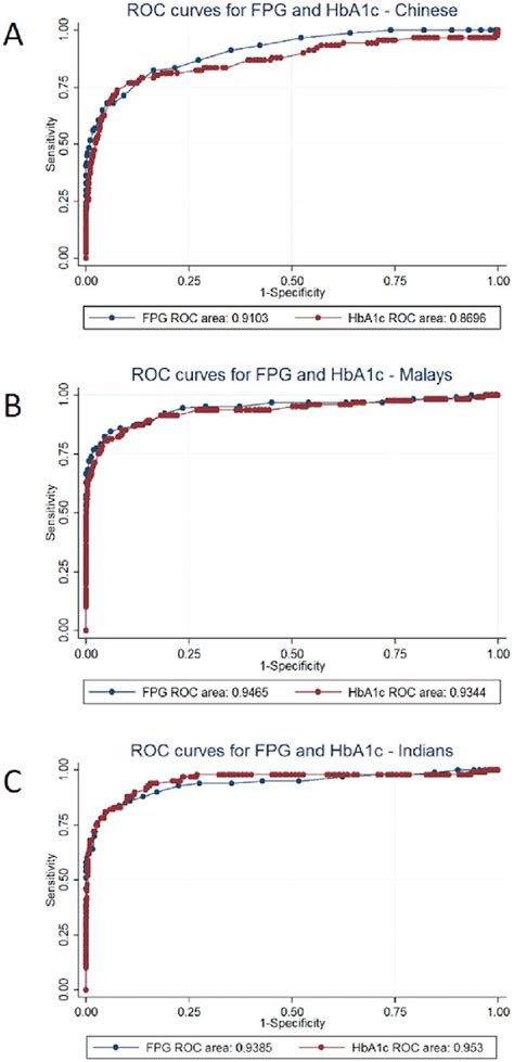 Receiver Operating Characteristic Roc Curves For Hba1c And Fasting