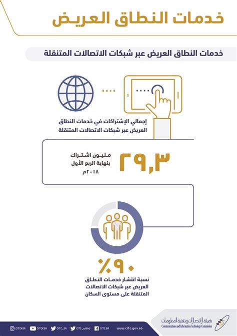 هيئة الاتصالات وتقنية المعلومات On Twitter ٣٧٢ مليون خط ثابت، منها ١