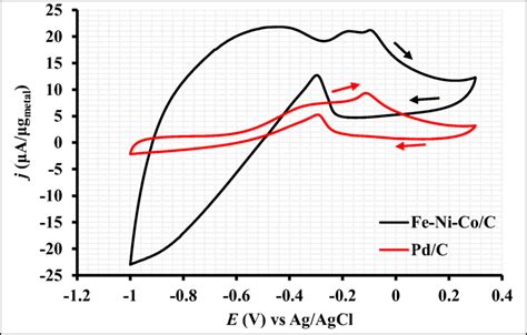 Cyclic Voltammograms Of Fe Ni Coc And Pdc Electro Catalysts In The