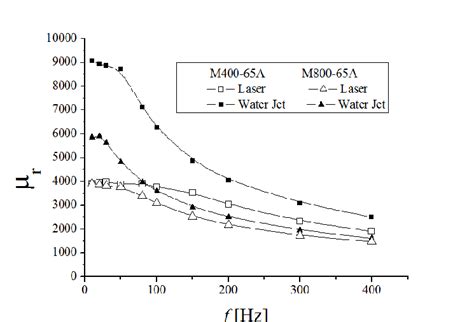 Relative Magnetic Permeability As A Function Of The Frequency In The