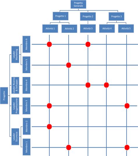 Definizione e creazione della Matrice delle Responsabilità