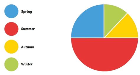 What Is A Pie Chart Answered Twinkl Teaching Wiki